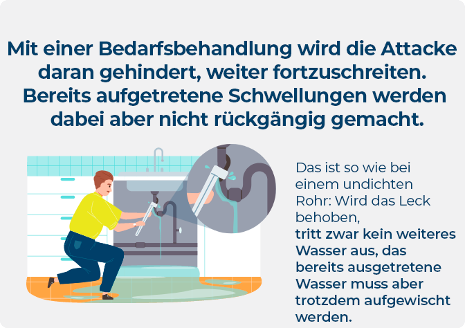 Das hereditäre Angioödem (#HAE) ist eine seltene Erkrankung, bei der Schwellungen auftreten. Die Bedarfsbehandlung verhindert, dass die Attacken fortgesetzt werden, macht aber bereits aufgetretene Schwellungen nicht rückgängig. Weitere Informationen: https://bit.ly/4569H4G. #MindtheHAEattack