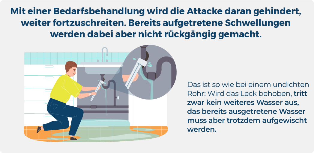 Das hereditäre Angioödem (#HAE) ist eine seltene Erkrankung, bei der Schwellungen auftreten. Die Bedarfsbehandlung verhindert, dass die Attacken fortgesetzt werden, macht aber bereits aufgetretene Schwellungen nicht rückgängig. Weitere Informationen: https://bit.ly/4569H4G. #MindtheHAEattack