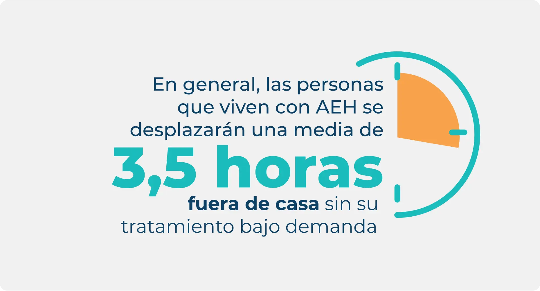 Estadística sobre la distancia que las personas recorren desde casa sin tratamiento bajo demanda para el AEH, destacando una media de 3,5 horas fuera de casa.