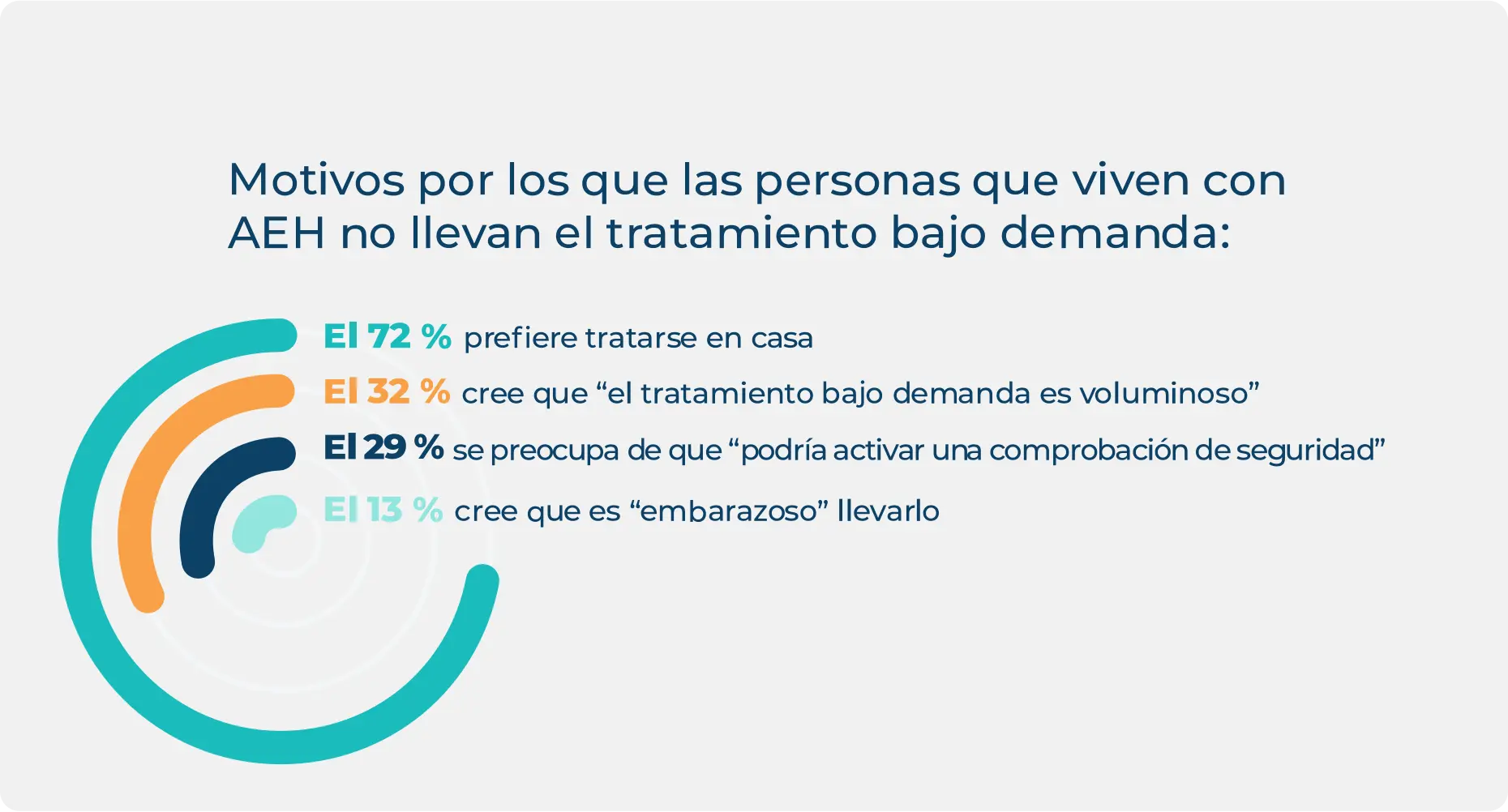 Los datos estadísticos sobre los motivos por los que las personas con AEH no llevan a cabo el tratamiento bajo demanda.