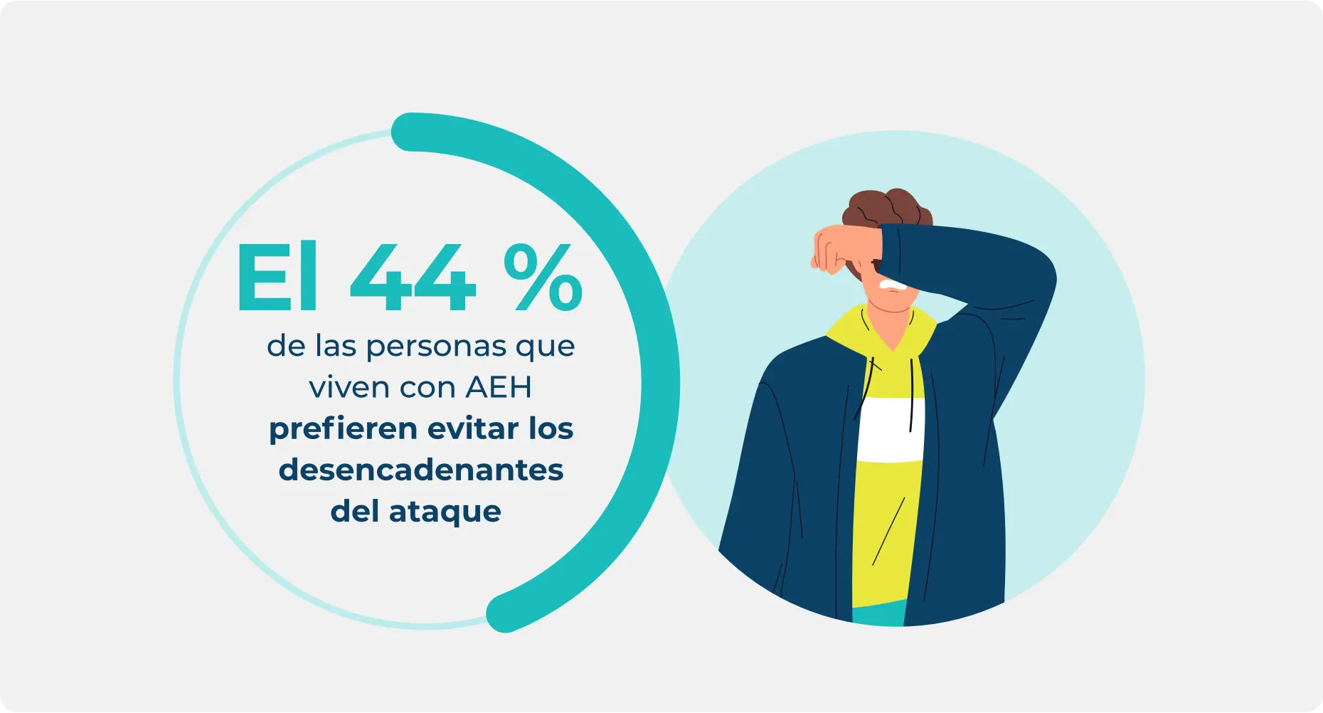 Estadística sobre las personas con AEH que evitan los desencadenantes de ataques, lo que destaca que el 44 % prefiere evitar los desencadenantes de ataques.