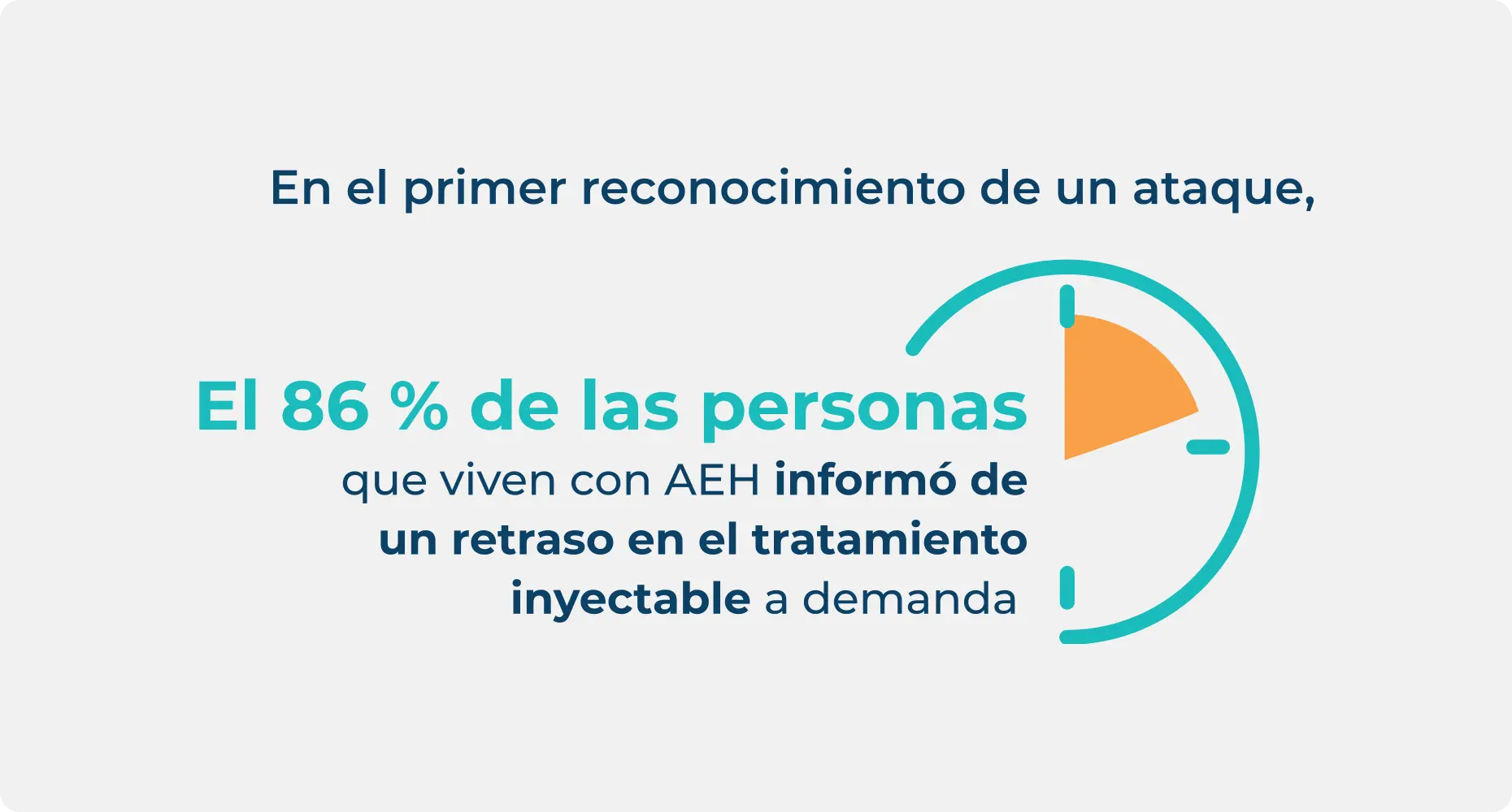Estadística sobre las personas con AEH que retrasan el tratamiento inyectable bajo demanda en el primer reconocimiento de un ataque.