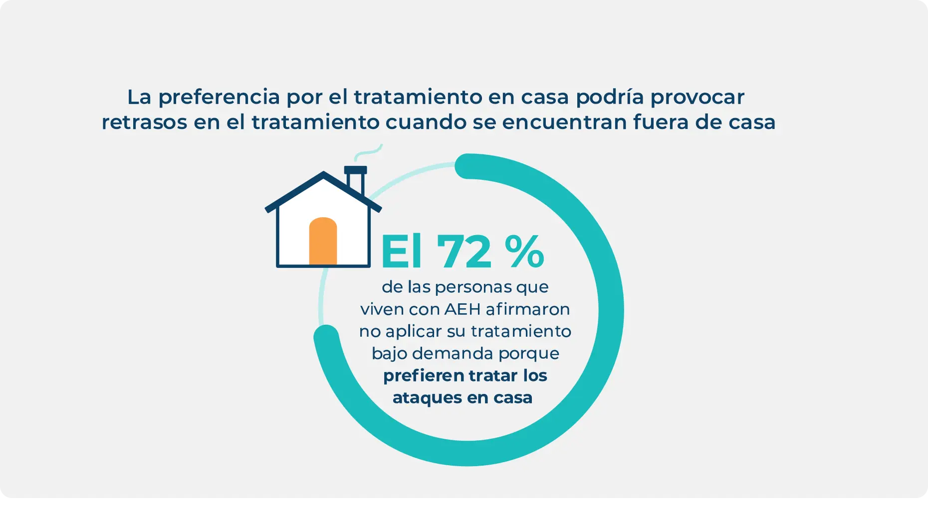 Estadística sobre la preferencia de las personas con AEH por tratarse en casa, lo que destaca que esto podría provocar retrasos en el tratamiento.