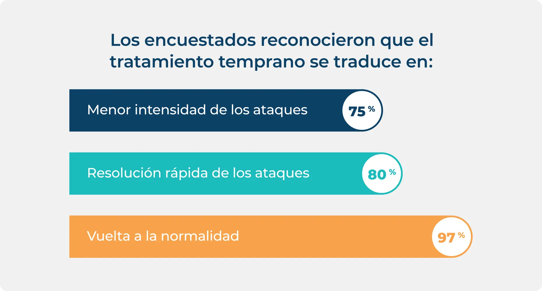 Estadística sobre las personas con AEH que reconoce los beneficios del tratamiento bajo demanda temprano para el ataque de AEH.
