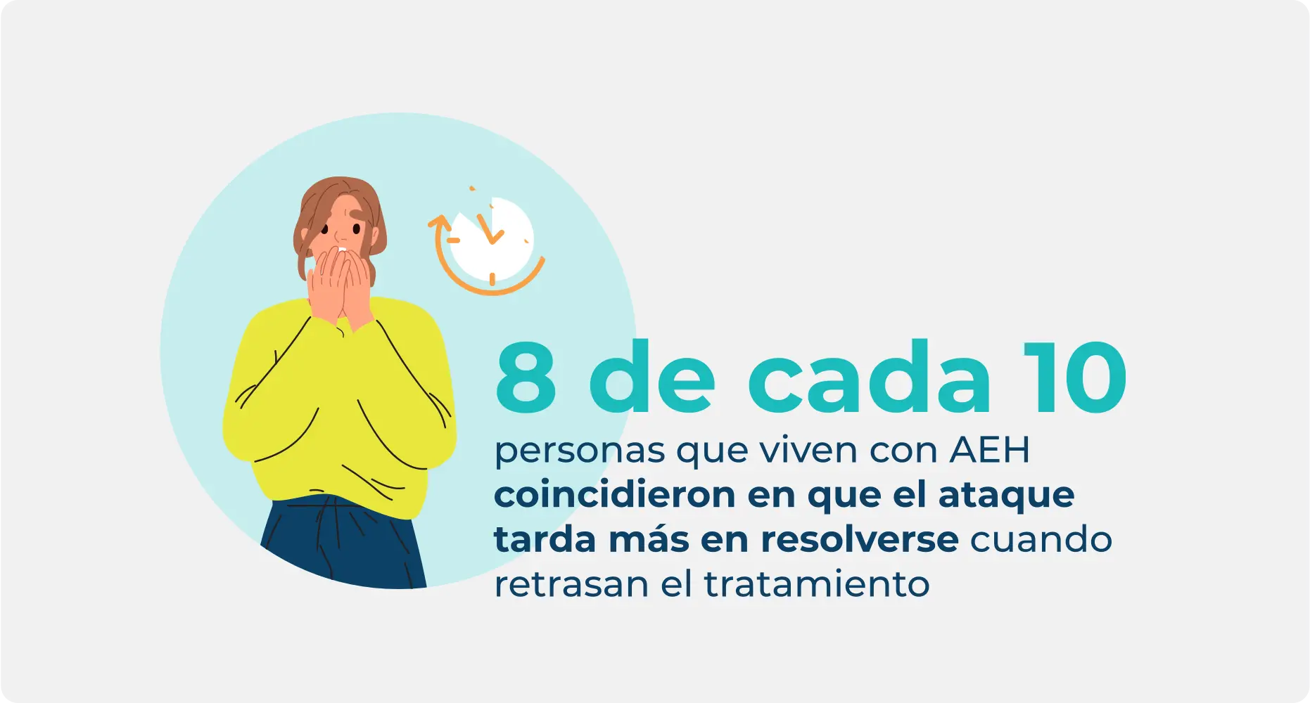 Estadísticas sobre las personas con ataques de AEH que están de acuerdo con que el AEH tarda más en resolverse cuando se retrasa el tratamiento bajo demanda.