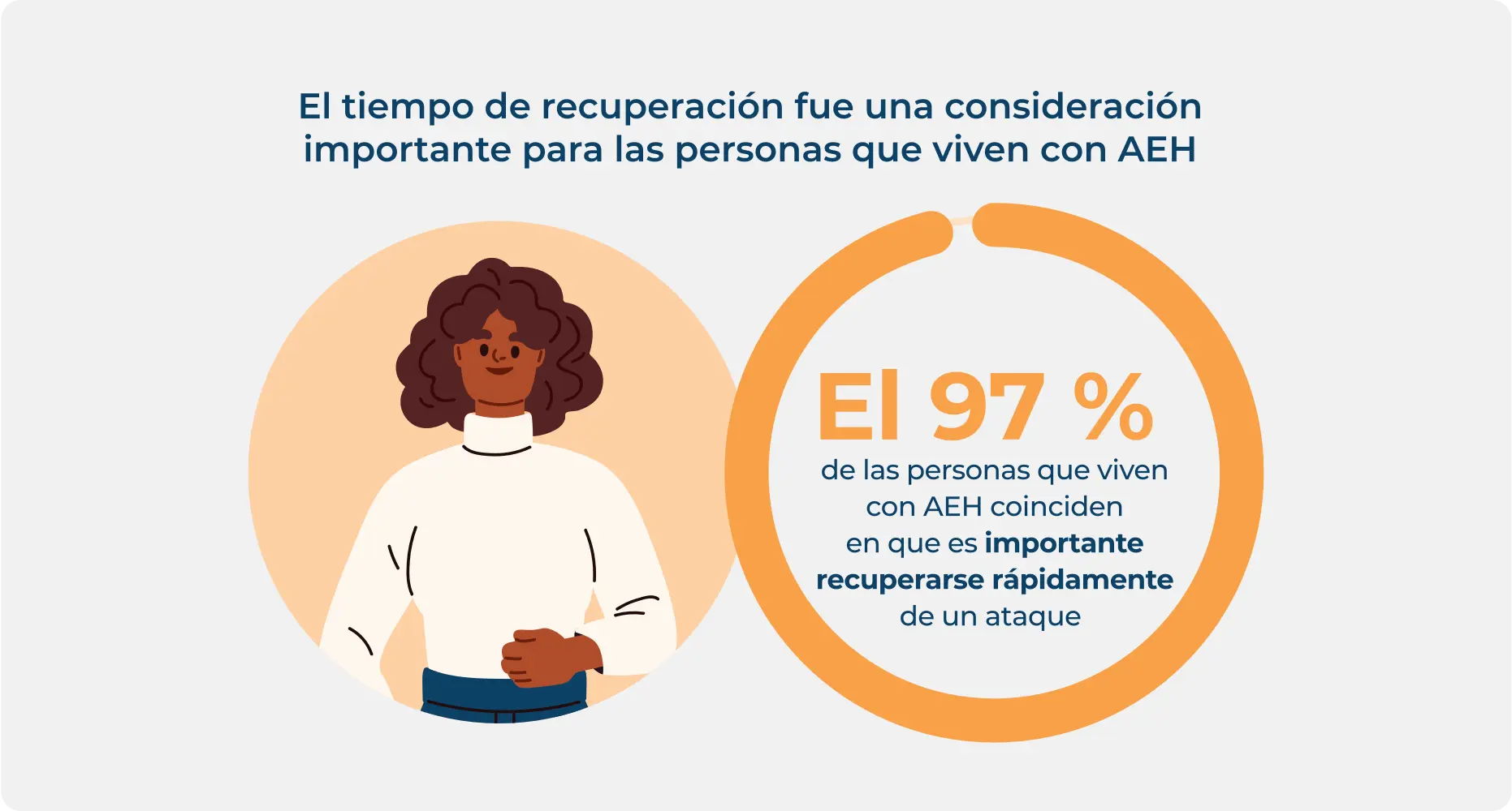 Estadística sobre la importancia del tiempo de recuperación de un ataque de AEH para las personas con AEH.