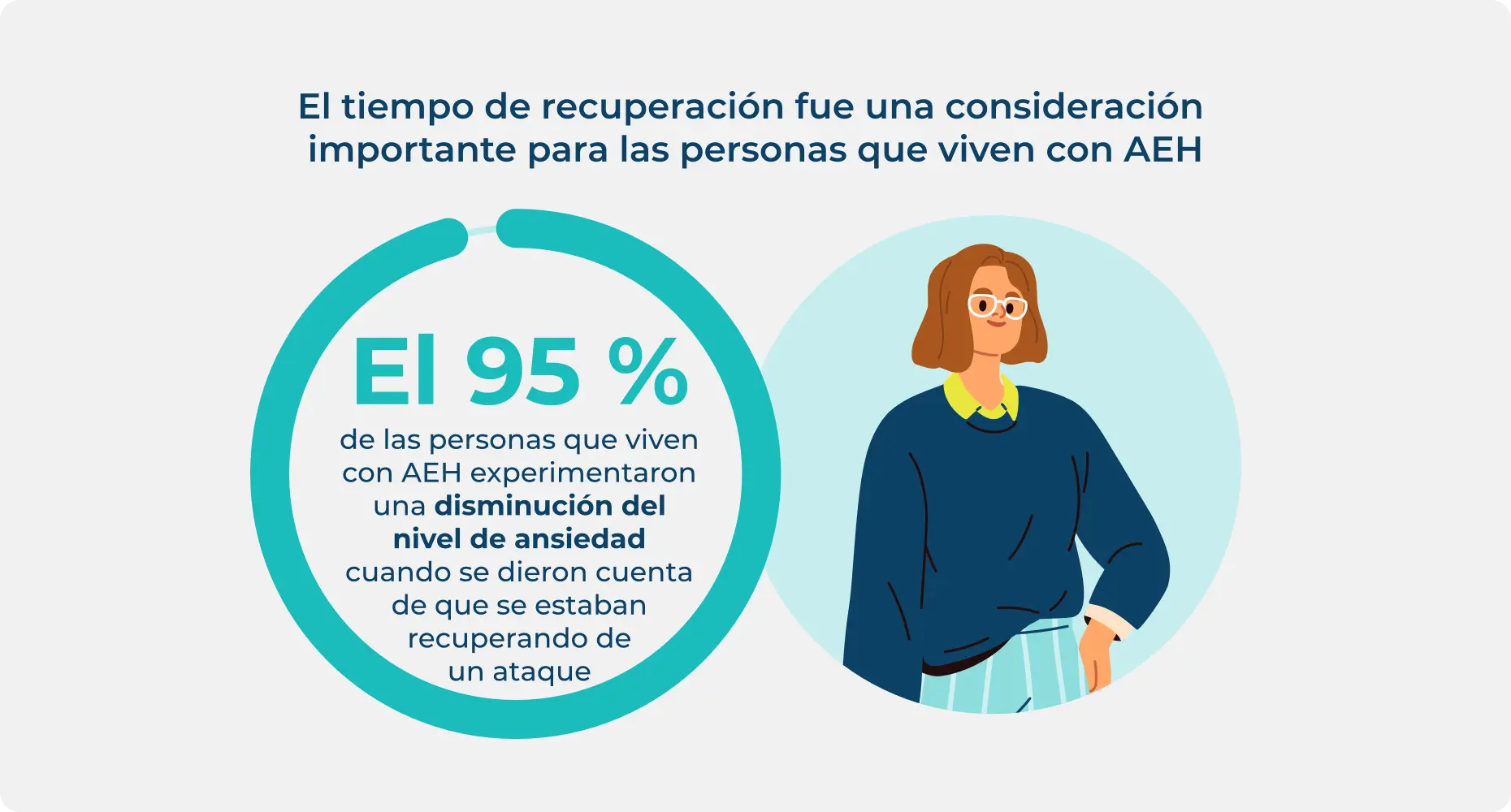 Estadística del nivel reducido de ansiedad para las personas con AEH una vez que se dieron cuenta de que se estaban recuperando de un ataque.