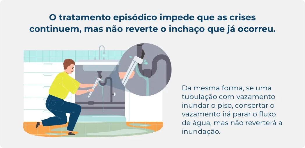 O ANGIOEDEMA HEREDITÁRIO (#HAE) É UMA DOENÇA RARA QUE CAUSA INCHAÇO O tratamento episódico impede que as crises continuem, mas não reverte o inchaço que já ocorreu. Saiba mais aqui: https://bit.ly/4569H4G. #MindtheHAEattack