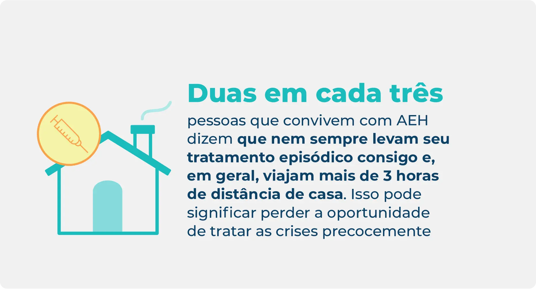 Estatística sobre como poucas pessoas levam o tratamento de AEH episódico para longe de casa, destacando quantas perderam a oportunidade de tratar precocemente