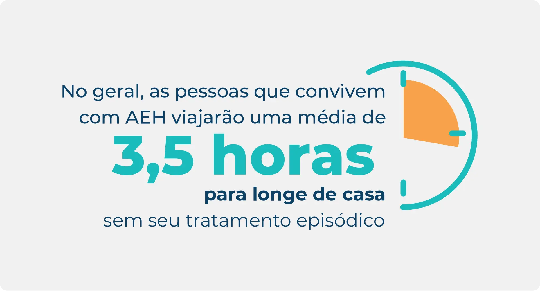 Estatística sobre a distância que as pessoas viajam de casa sem tratamento de AEH episódico, destacando uma média de 3,5 horas de distância de casa.