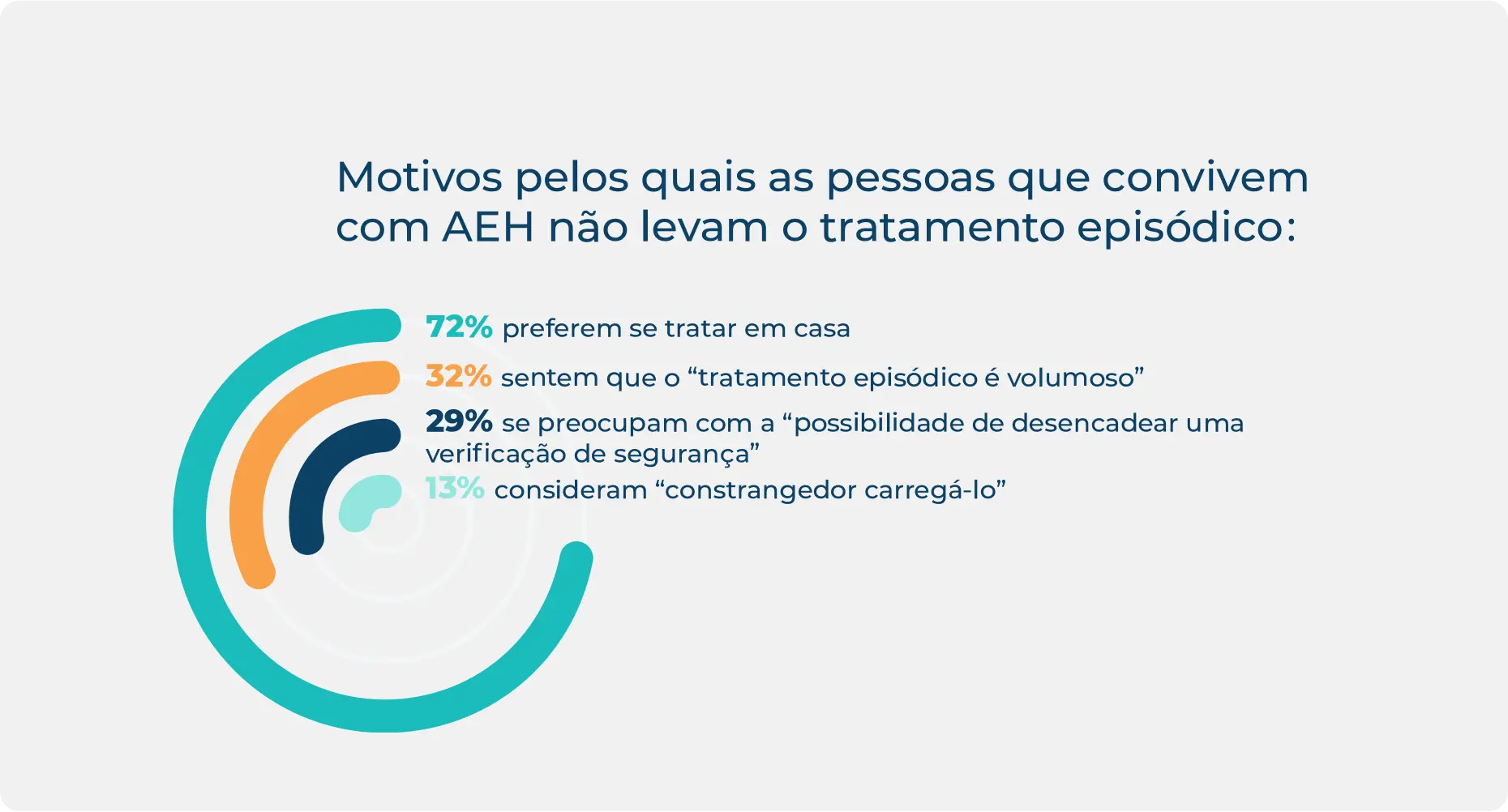 Estatísticas sobre os motivos pelos quais as pessoas que vivem com AEH não levam o tratamento episódico.