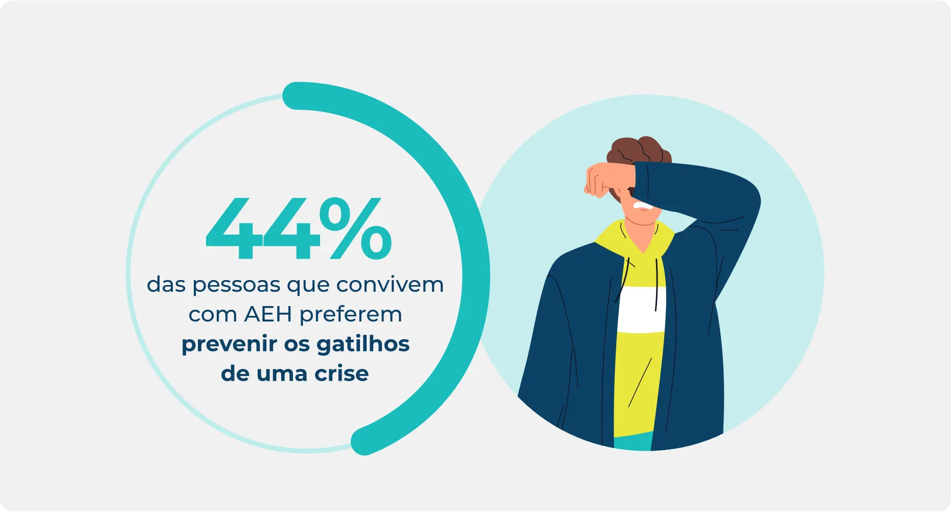 Estatística sobre as pessoas que convivem com AEH evitando desencadeadores de crises, destacando que 44% preferem evitar desencadeadores de crises.