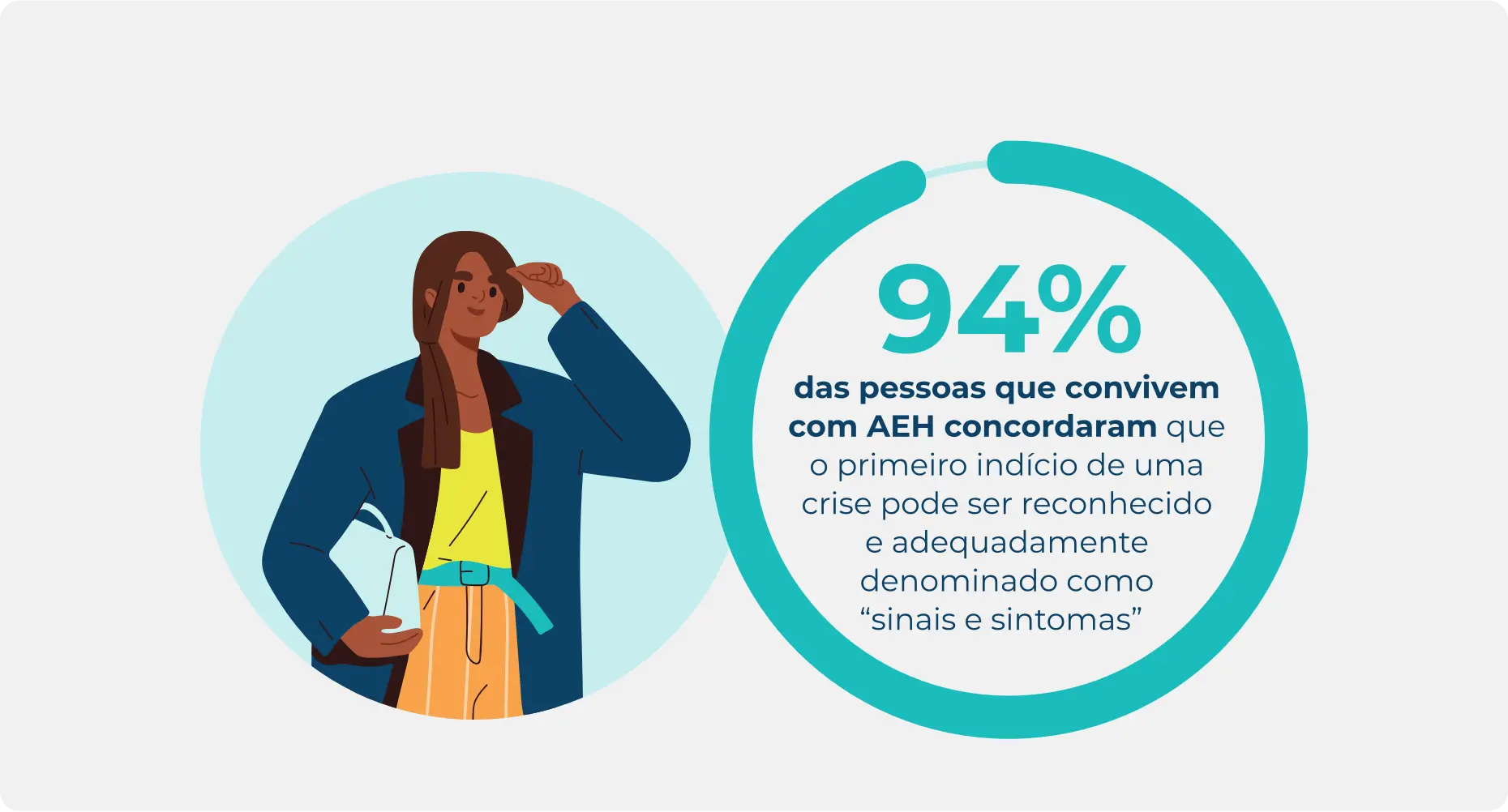 Estatística sobre as pessoas que convivem com AEH chamando o início inicial de uma crise de “sinais e sintomas”