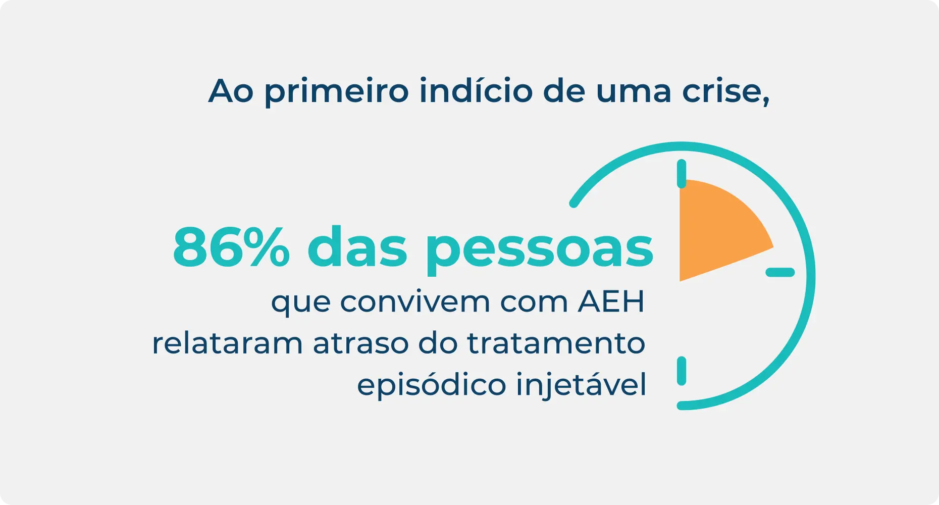 Estatística sobre as pessoas que convivem com AEH atrasando o tratamento episódico injetável no primeiro reconhecimento de uma crise.