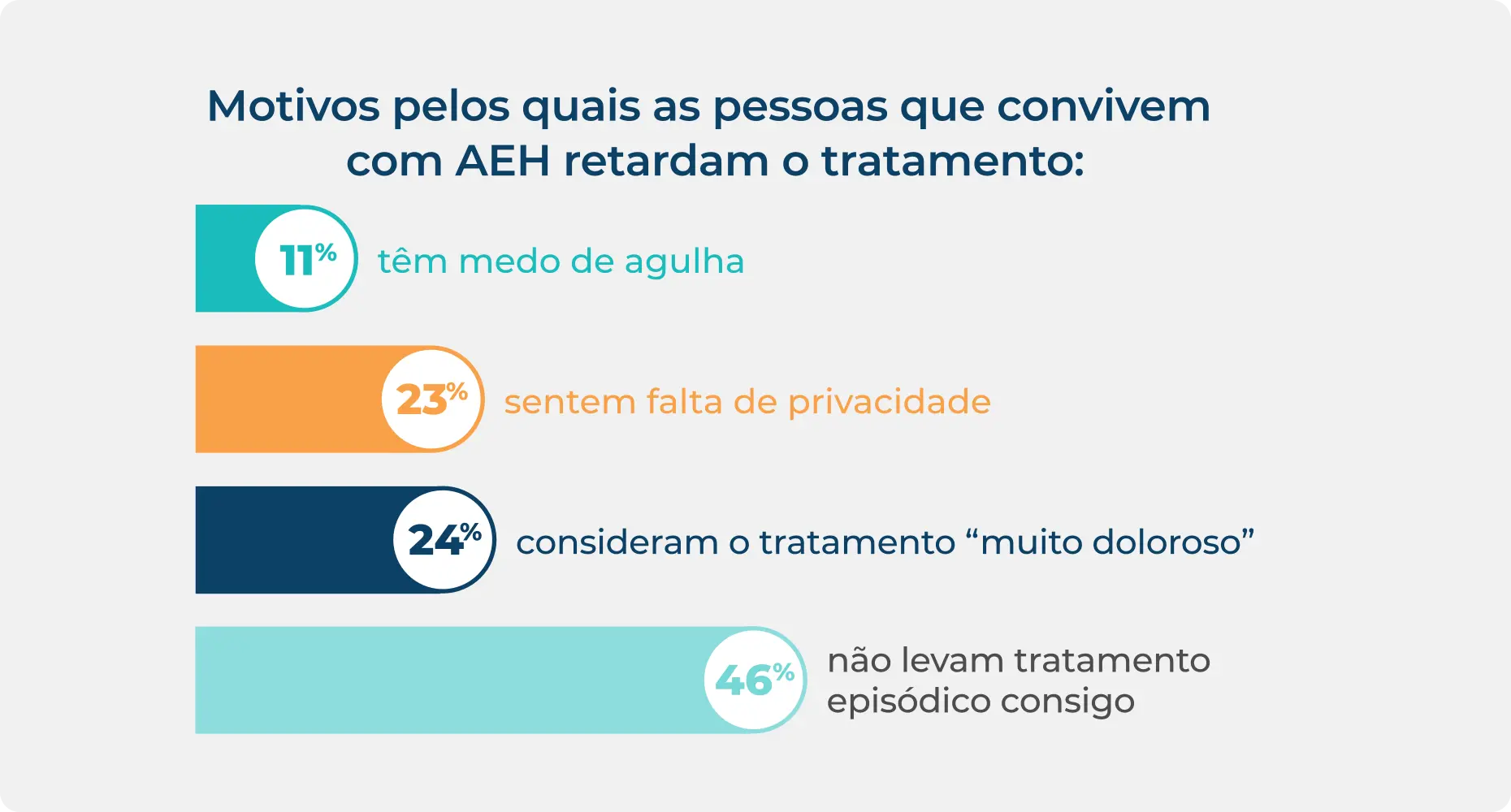 Estatística sobre os motivos pelos quais as pessoas que convivem com AEH retardam o tratamento episódico.