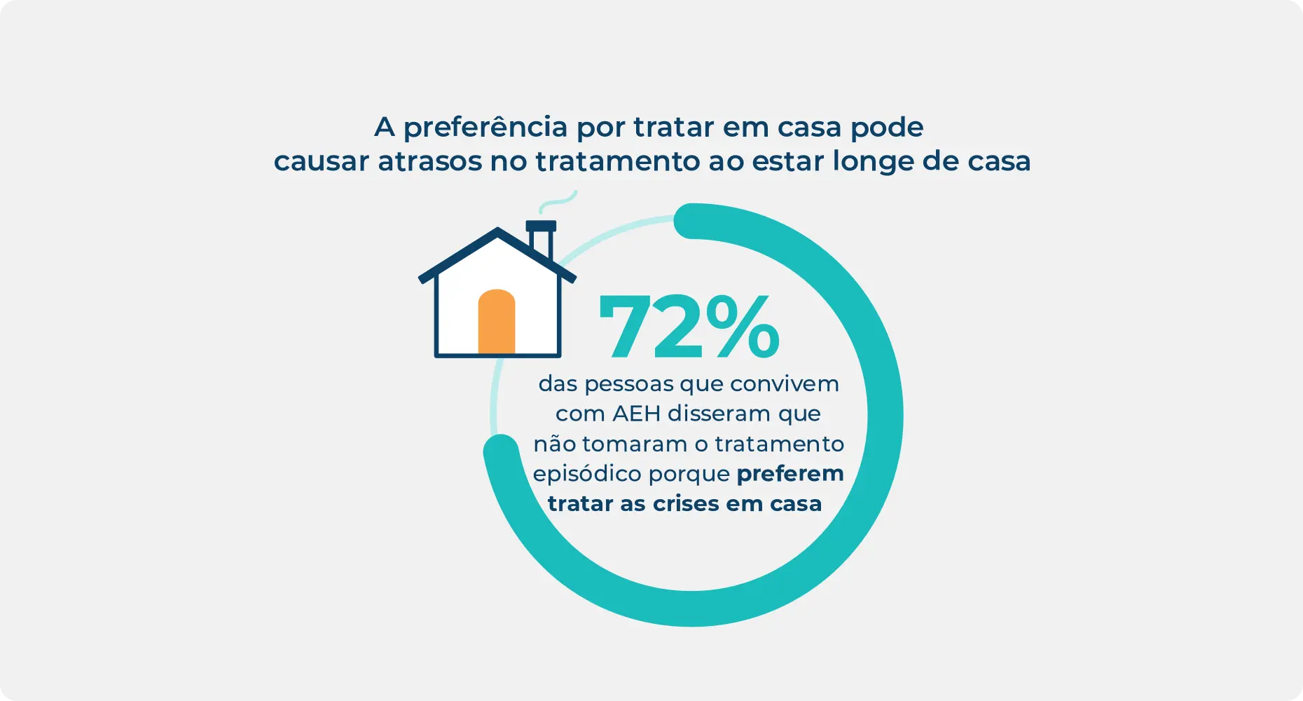 Estatística sobre a preferência em pessoas que convivem com AEH para tratar em casa, destacando que isso pode causar atrasos no tratamento.